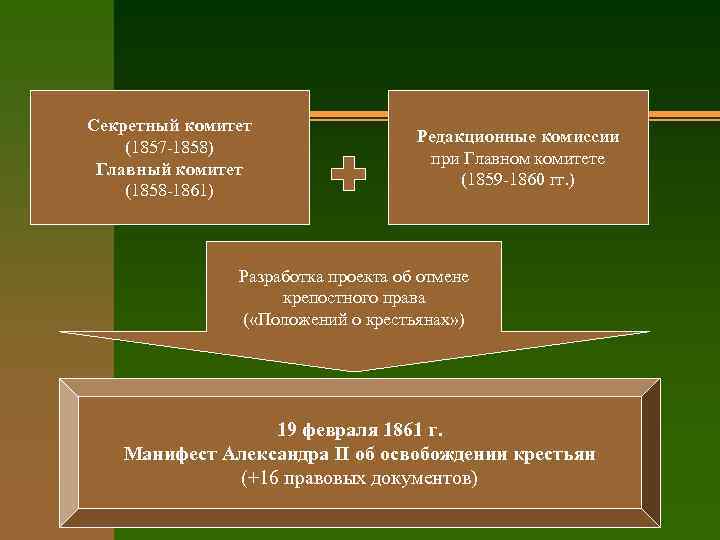 Секретный комитет (1857 -1858) Главный комитет (1858 -1861) Редакционные комиссии при Главном комитете (1859