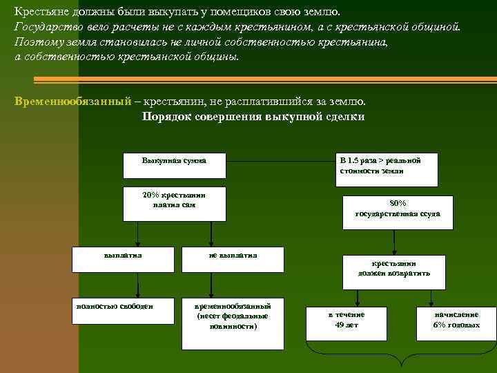 Крестьяне должны были выкупать у помещиков свою землю. Государство вело расчеты не с каждым