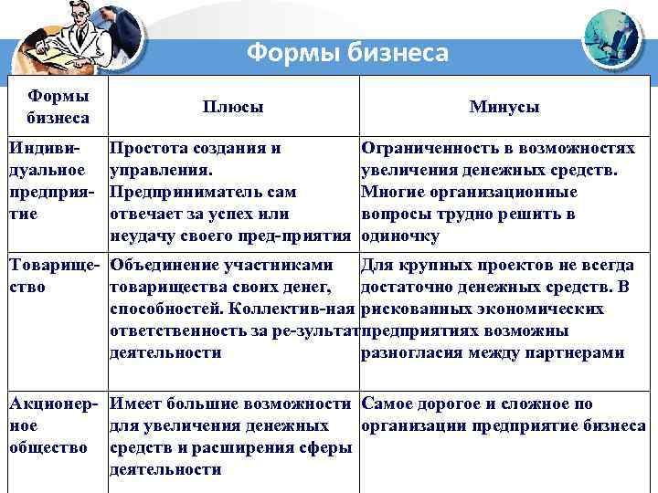 Формы бизнеса Индиви дуальное предприя тие Плюсы Простота создания и управления. Предприниматель сам отвечает