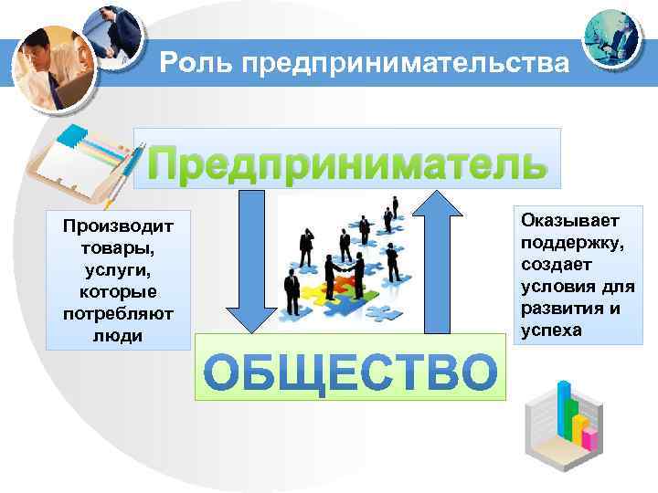 Роль предпринимательства Предприниматель Производит товары, услуги, которые потребляют люди Оказывает поддержку, создает условия для