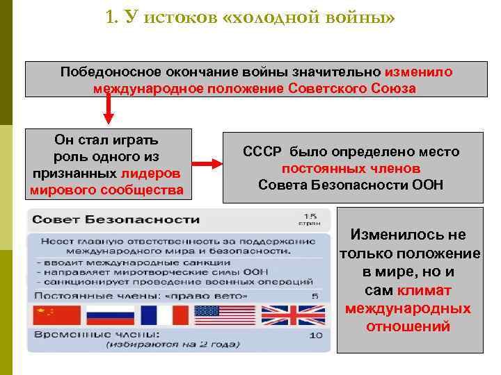 1. У истоков «холодной войны» Победоносное окончание войны значительно изменило международное положение Советского Союза