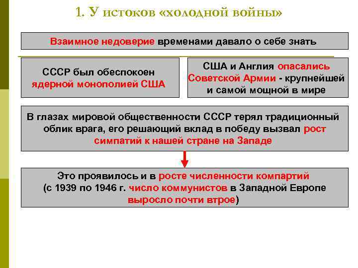 1. У истоков «холодной войны» Взаимное недоверие временами давало о себе знать СССР был