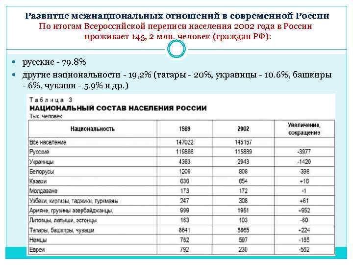 Развитие межнациональных отношений в современной России По итогам Всероссийской переписи населения 2002 года в