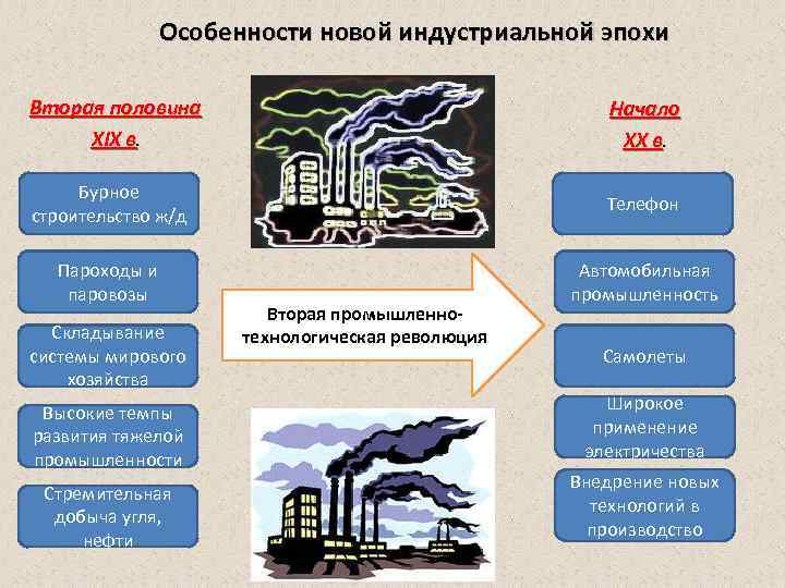 Особенности новой индустриальной эпохи Вторая половина XIX в. Начало XХ в. Бурное строительство ж/д