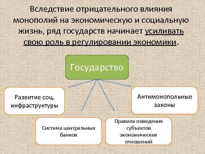 Вследствие отрицательного влияния монополий на экономическую и социальную жизнь, ряд государств начинает усиливать свою