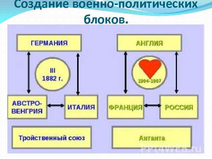 Создание военно-политических блоков. 