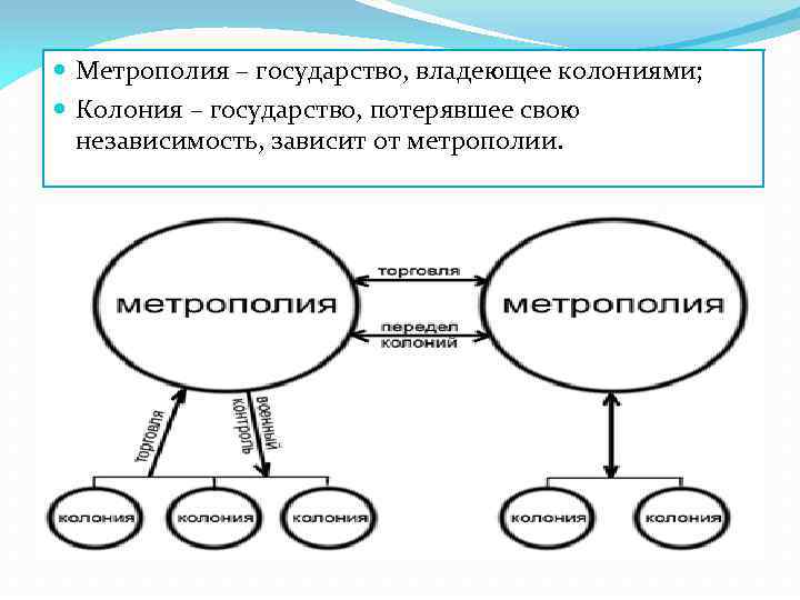  Метрополия – государство, владеющее колониями; Колония – государство, потерявшее свою независимость, зависит от