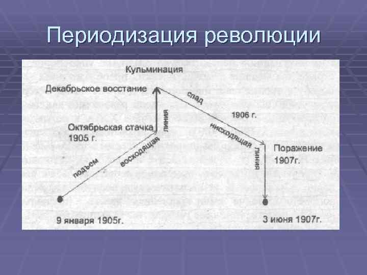 Периодизация революции 