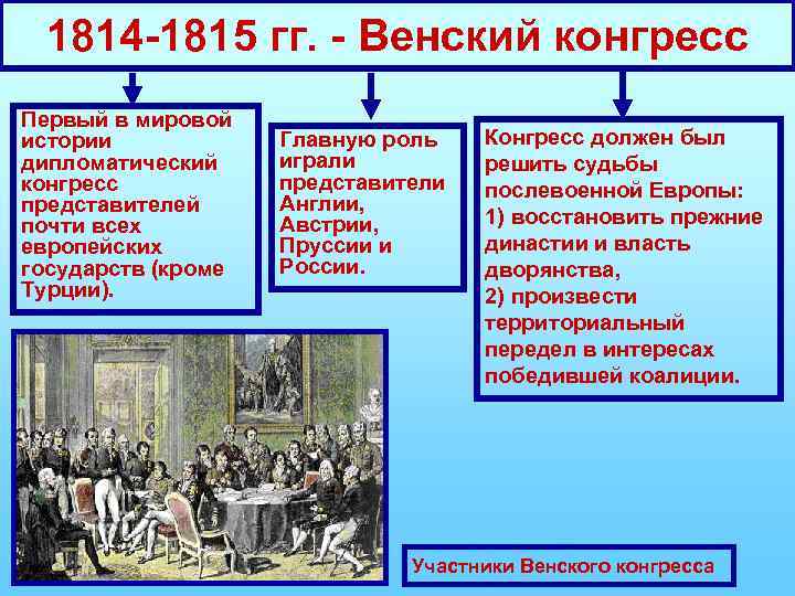 1814 -1815 гг. - Венский конгресс Первый в мировой истории дипломатический конгресс представителей почти