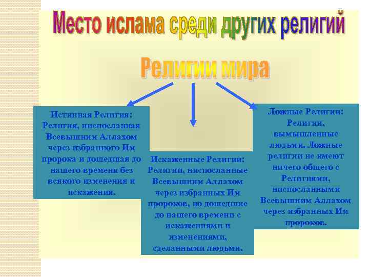 Истинная Религия: Религия, ниспосланная Всевышним Аллахом через избранного Им пророка и дошедшая до Искаженные