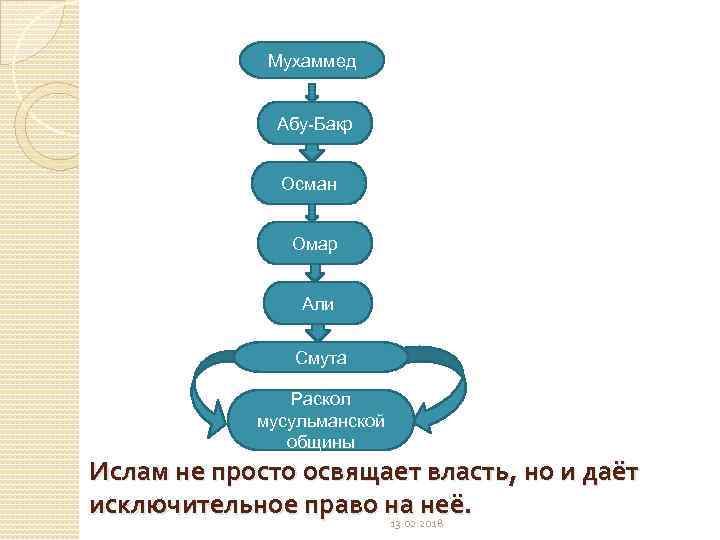 Мухаммед Абу-Бакр Осман Омар Али Смута Раскол мусульманской общины Ислам не просто освящает власть,