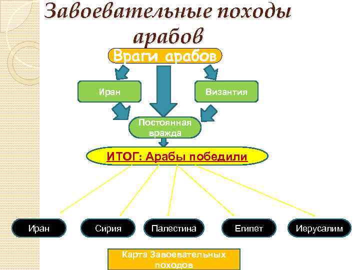 Завоевательные походы арабов Враги арабов Иран Византия Постоянная вражда ИТОГ: Арабы победили Иран Сирия