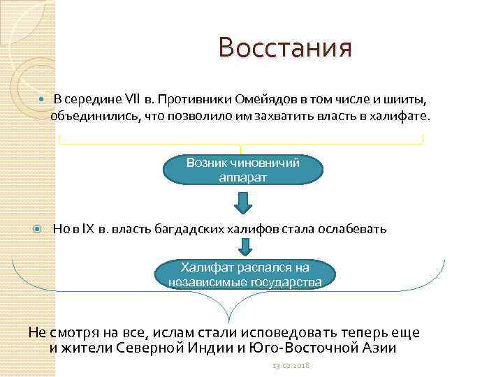 Восстания В середине VII в. Противники Омейядов в том числе и шииты, объединились, что