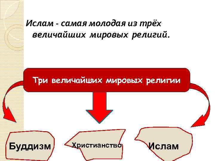 Ислам - самая молодая из трёх величайших мировых религий. Три величайших мировых религии Буддизм