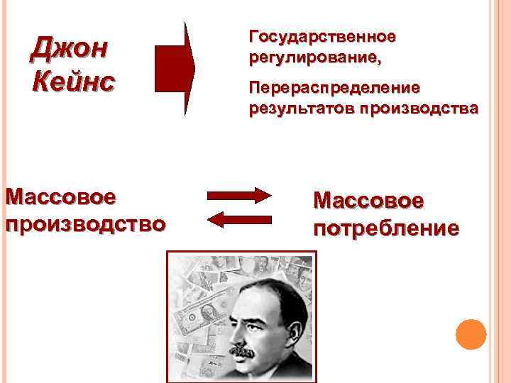 Джон Кейнс Массовое производство Государственное регулирование, Перераспределение результатов производства Массовое потребление 