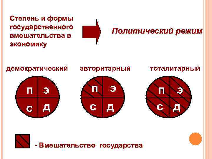 Степень и формы государственного вмешательства в экономику Политический режим демократический авторитарный п э с