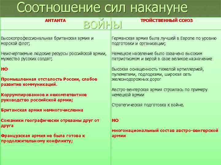 Соотношение сил накануне войны АНТАНТА Высокопрофессиональная британская армия и морской флот; ТРОЙСТВЕННЫЙ СОЮЗ Германская