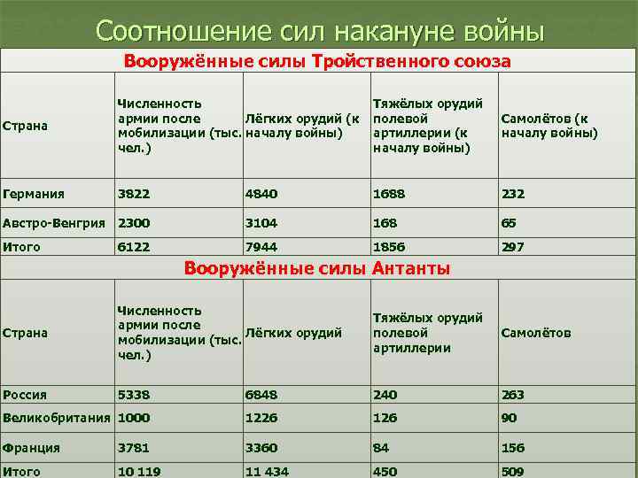 Соотношение сил накануне войны Вооружённые силы Тройственного союза Страна Численность Лёгких орудий (к армии