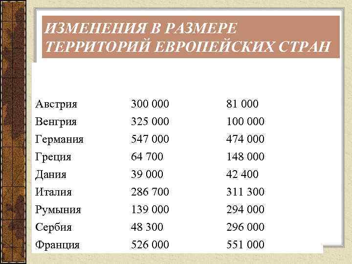 ИЗМЕНЕНИЯ В РАЗМЕРЕ ТЕРРИТОРИЙ ЕВРОПЕЙСКИХ СТРАН Страна До войны (в кв. км) После войны