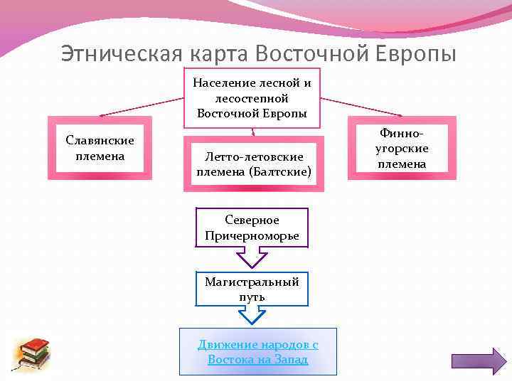 Этническая карта Восточной Европы Население лесной и лесостепной Восточной Европы Славянские племена Летто-летовские племена