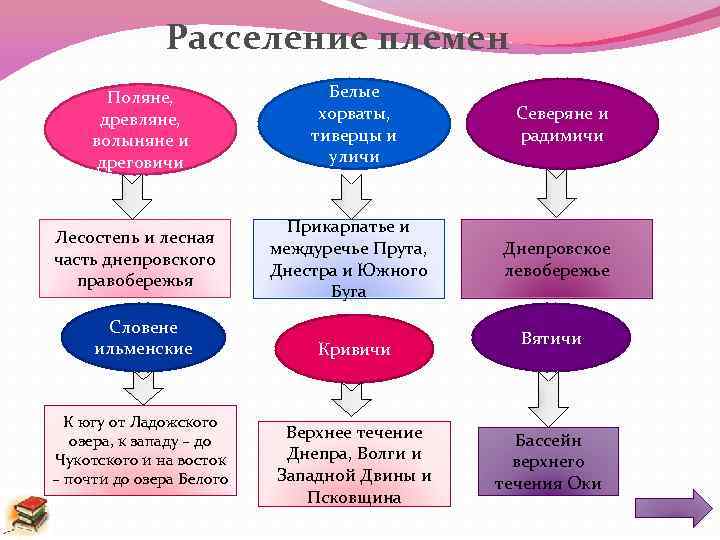 Расселение племен Поляне, древляне, волыняне и дреговичи Лесостепь и лесная часть днепровского правобережья Словене