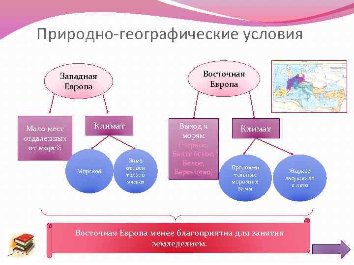 Природно-географические условия Восточная Европа Западная Европа Мало мест отдаленных от морей Климат Морской Зима