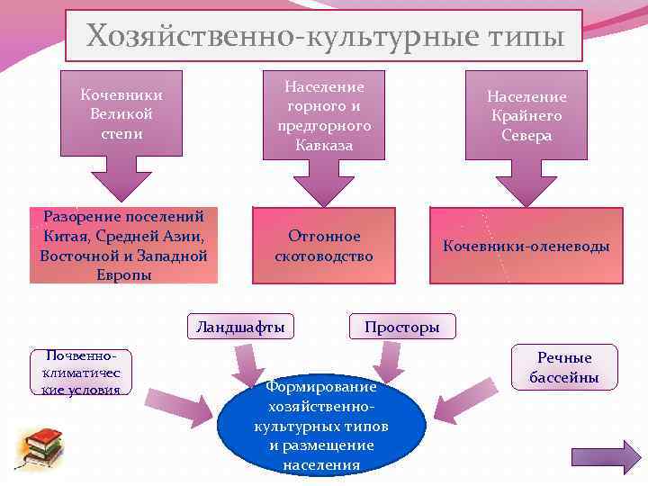 Хозяйственно-культурные типы Кочевники Великой степи Население горного и предгорного Кавказа Население Крайнего Севера Разорение