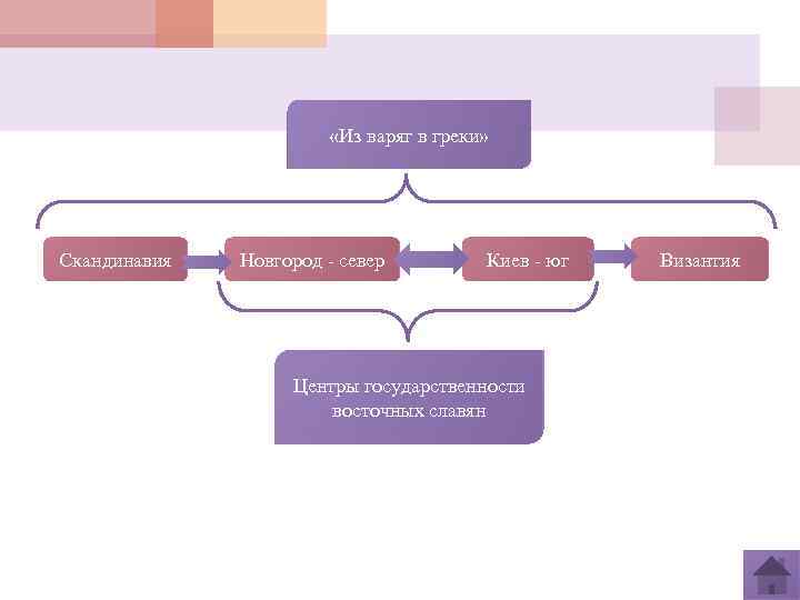  «Из варяг в греки» Скандинавия Новгород - север Киев - юг Центры государственности