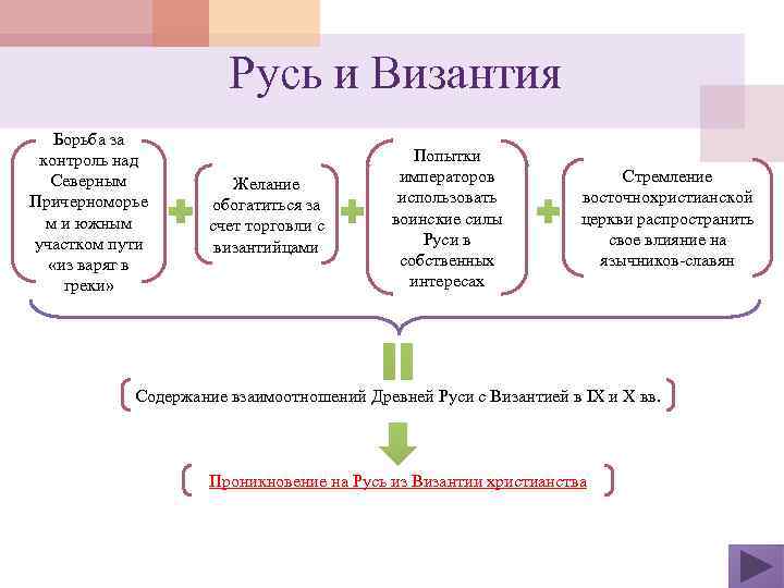 Русь и Византия Борьба за контроль над Северным Причерноморье м и южным участком пути