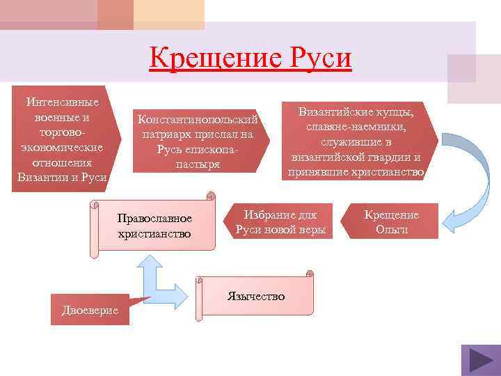 Крещение Руси Интенсивные военные и торговоэкономические отношения Византии и Руси Константинопольский патриарх прислал на