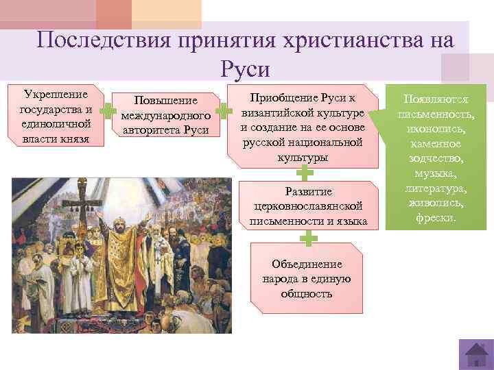 Последствия принятия христианства на Руси Укрепление государства и единоличной власти князя Повышение международного авторитета