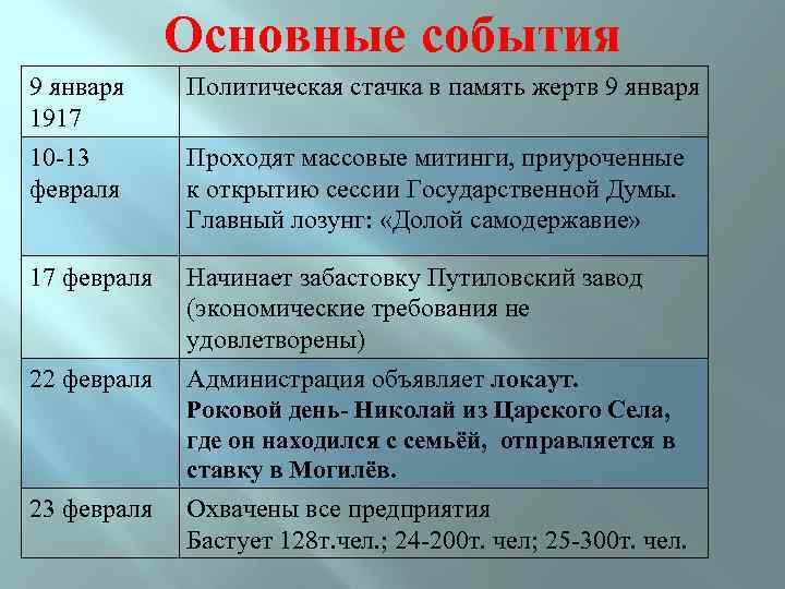 Основные события 9 января 1917 10 -13 февраля Политическая стачка в память жертв 9