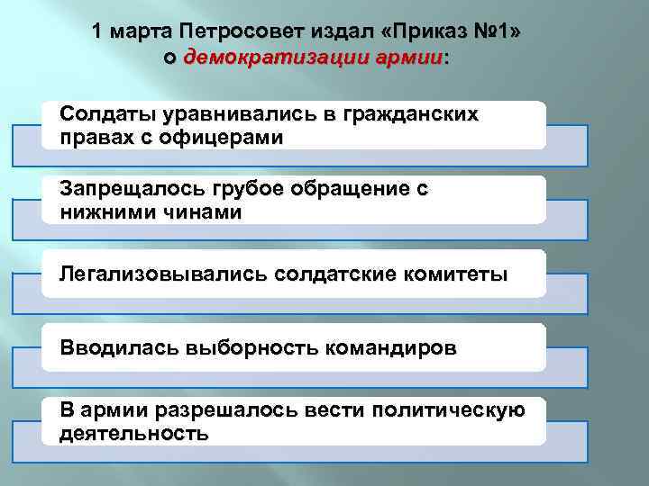 1 марта Петросовет издал «Приказ № 1» о демократизации армии: Солдаты уравнивались в гражданских