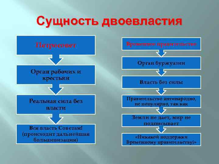 Сущность двоевластия Петросовет Временное правительство Орган буржуазии Орган рабочих и крестьян Реальная сила без