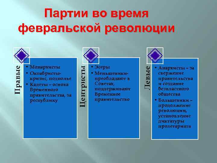  • Эсеры • Меньшевикипреобладают в Советах, поддерживают Временное правительство Левые • Монархисты •