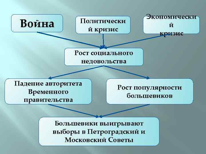 Война Политически й кризис Экономически й кризис Рост социального недовольства Падение авторитета Временного правительства