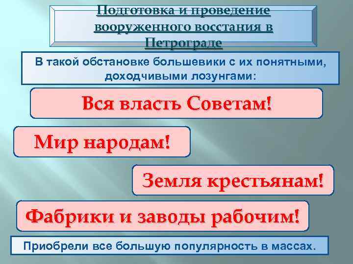 Подготовка и проведение вооруженного восстания в Петрограде В такой обстановке большевики с их понятными,