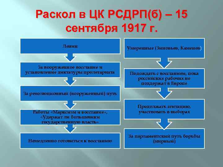 Раскол в ЦК РСДРП(б) – 15 сентября 1917 г. Ленин За вооруженное восстание и