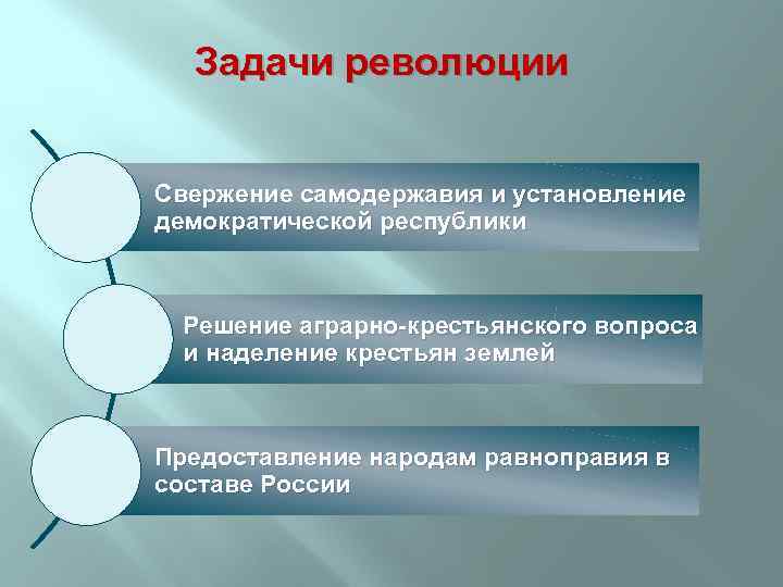 Задачи революции Свержение самодержавия и установление демократической республики Решение аграрно-крестьянского вопроса и наделение крестьян