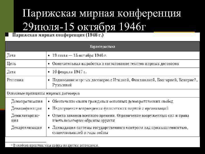 Парижская мирная конференция 29 июля-15 октября 1946 г Участники: 