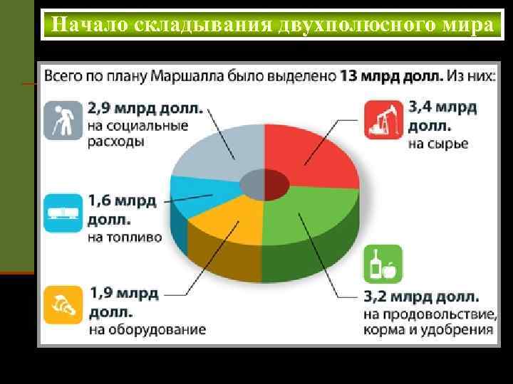 Начало складывания двухполюсного мира 