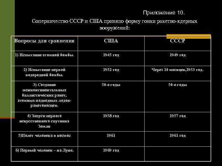 Приложение 10. Соперничество СССР и США приняло форму гонки ракетно-ядерных вооружений: Вопросы для сравнения