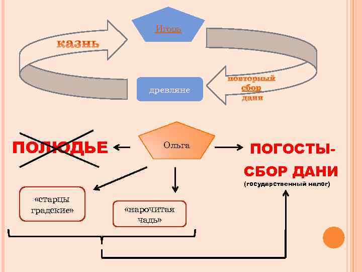 Игорь древляне ПОЛЮДЬЕ Ольга сбор ПОГОСТЫСБОР ДАНИ (государственный налог) «старцы градские» «нарочитая чадь» 