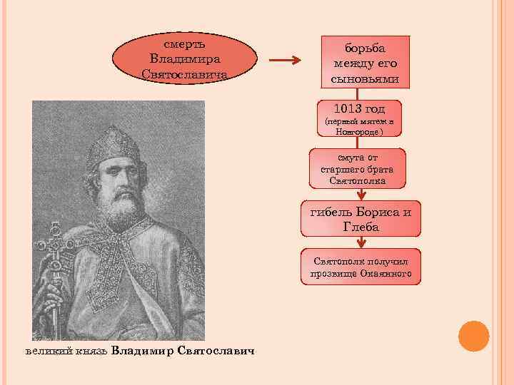 смерть Владимира Святославича борьба между его сыновьями 1013 год (первый мятеж в Новгороде )