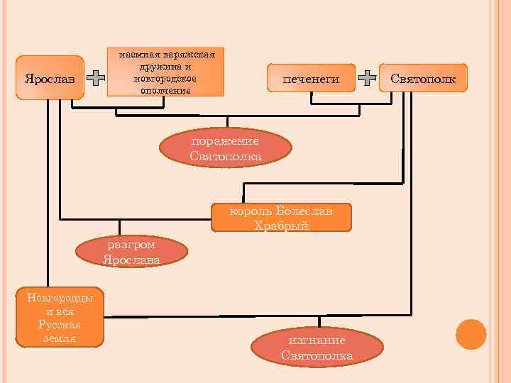 Ярослав наемная варяжская дружина и новгородское ополчение печенеги поражение Святополка король Болеслав Храбрый разгром