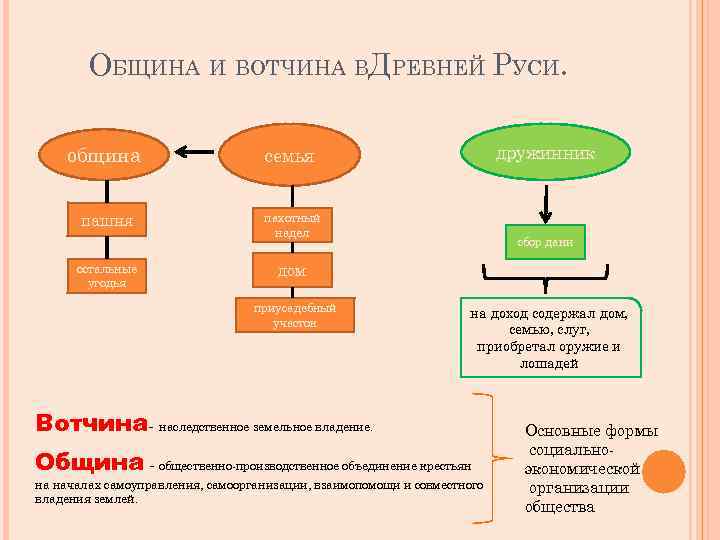 ОБЩИНА И ВОТЧИНА ВДРЕВНЕЙ РУСИ. община пашня дружинник семья пахотный надел остальные угодья сбор