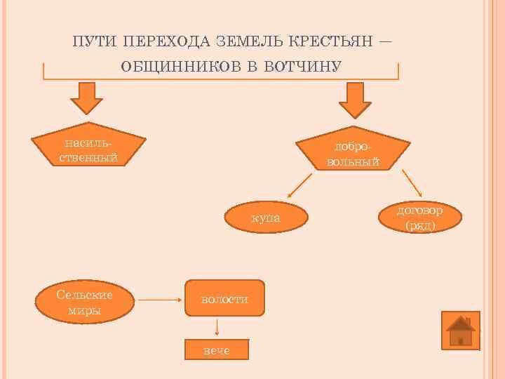ПУТИ ПЕРЕХОДА ЗЕМЕЛЬ КРЕСТЬЯН – ОБЩИННИКОВ В ВОТЧИНУ насильственный добровольный купа Сельские миры волости