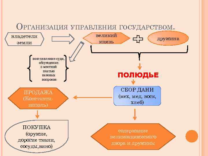 Участие в управлении государством