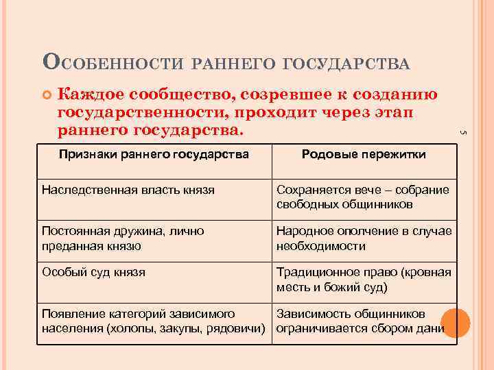 ОСОБЕННОСТИ РАННЕГО ГОСУДАРСТВА Признаки раннего государства Родовые пережитки Наследственная власть князя Сохраняется вече –