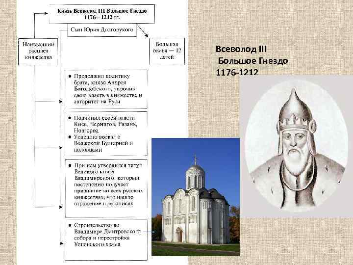 Всеволод III Большое Гнездо 1176 -1212 